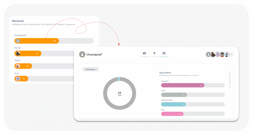 Worklist insights drilled down by member.