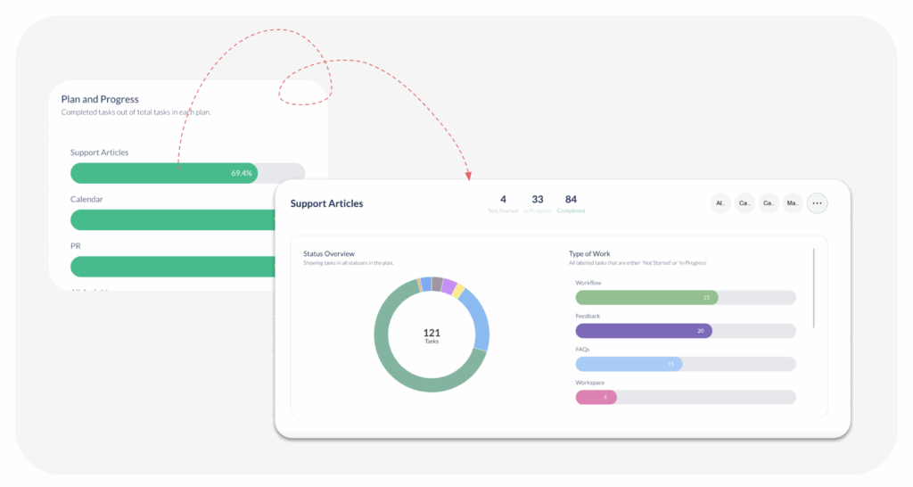 Worklist Insights drilled down by Plan.